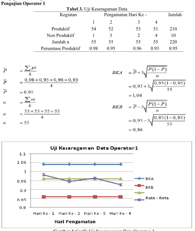 Tabel 3. Uji Keseragaman Data 