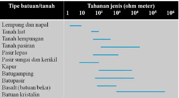 Tabel 2.1  Hubungan macam batuan dan tanah dengan nilai tahanan jenis 
