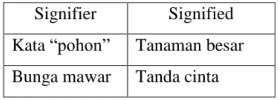 Tabel 2. Hubungan signifier dan singnified menurut Saussure 