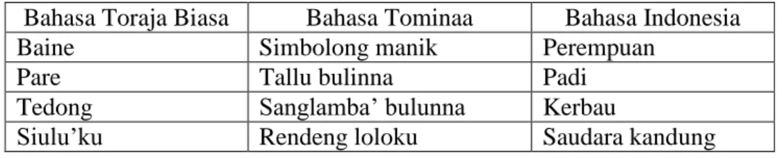 Tabel 1.  Perbedaan Bahasa Tominaa dengan bahasa Toraja biasa 