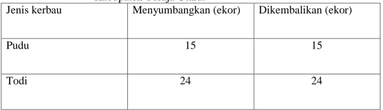 Tabel  10.  Klasifikasi  Responden  Berdasarkan  Jumlah  Kerbau  Yang  Disumbangkan  Di  Desa  Tagari  Kecamatan  Tallunglipu  Kabupaten Toraja Utara