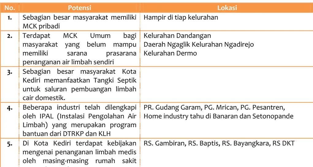 Tabel 2.15 Masalah Limbah dan Sanitasi di Kota Kediri 