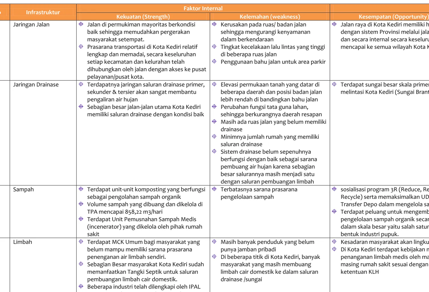 Tabel 2.20 Potensi, Masalah, Tantangan dan Hambatan Pembangunan Infrastruktur Kota Kediri 
