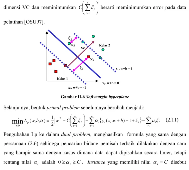 Gambar II-6 Soft margin hyperplane 