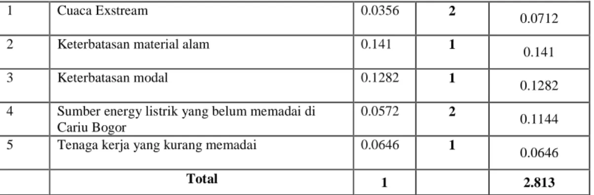 Tabel 3 Matriks CPM  Faktor Penentu  Keberhasilan  Bobot  PT Wahana Cipta Concrencindo  PT ADHI persada beton  PT Wijaya Karya
