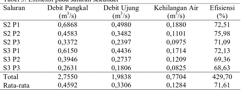 Tabel 3. Efisiensi pada saluran sekunder Saluran Debit Pangkal Debit Ujung   