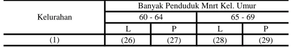 Tabel : 3.2. (lanjutan) L P L P (26) (27) (28) (29) 01. Podorejo 74 81 66 80 02. Wates 34 35 46 35 03