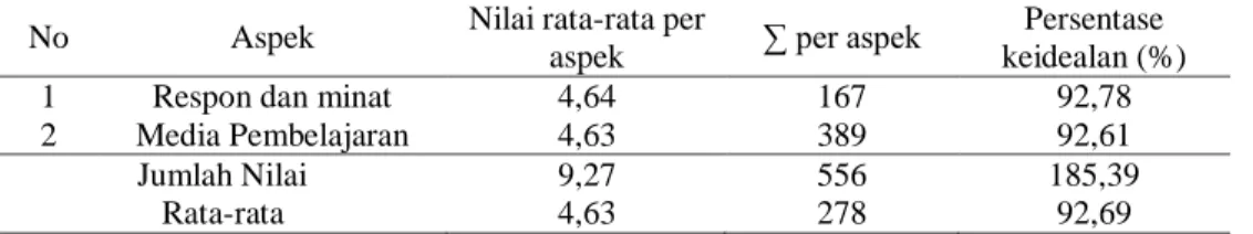 Tabel 10. Data Uji Coba Kelompok Kecil 