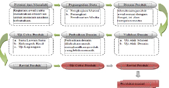 Gambar 1. Prosedur Pengembangan Produk 