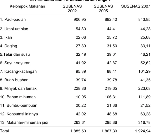 Tabel  1.  memberi  informasi  bahwa  di  Jawa  Tengah  baik  di  wilayah  perkotaan  dan  pedesaan  konsumsi  dari  kelompok  padi-padian  menyumbang  proporsi  konsumsi  kalori  terbesar  namun  dari  tahun  2002  –  2007  mengalami  penurunan