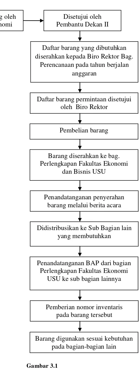 Gambar 3.1 Proses Pengadaan Inventaris pada Fakultas Ekonomi USU 