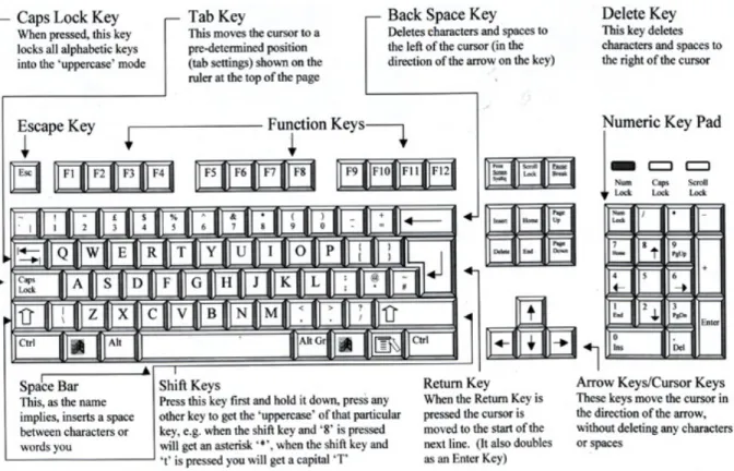 Gambar Bentuk keyboard dengan layout QWERTY  Alternatif keyboard yang lain :  