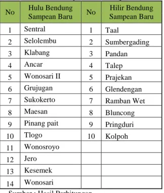 Gambar 3. Poligon Thiessen DAS  Sampean 