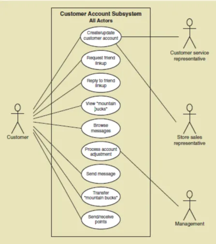 Gambar 2.1Use Case Diagram 