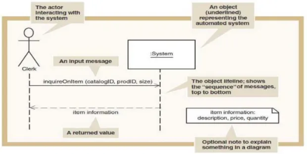 Gambar 2.6Contoh Seqence Diagram 