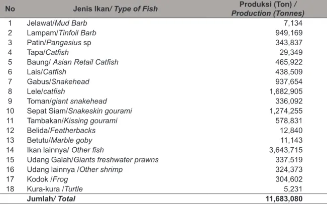 Tabel 1.Produksi Ikan Perairan Umum Menurut Jenis Ikan di Kabupaten OKI Tahun 2011.