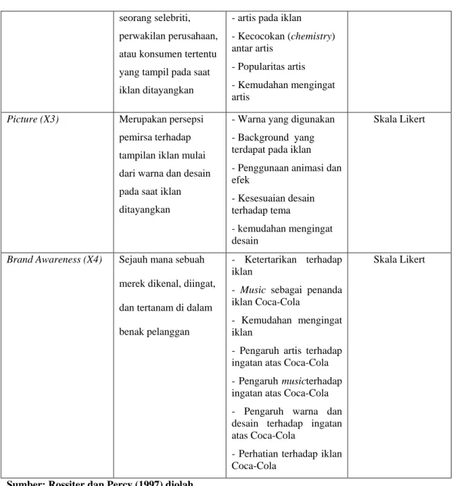 Tabel 1.1  Operasional Variabel 