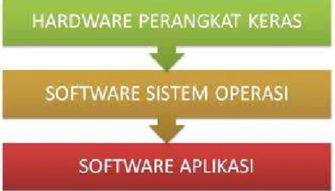 Diagram mengelompokkan software 