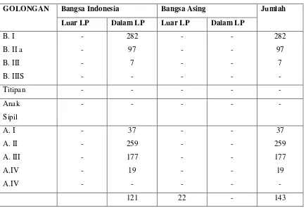 Tabel 1 : Jumlah Narapidana / Tahanan Berdasarkan Pengelompokan di Lembaga 