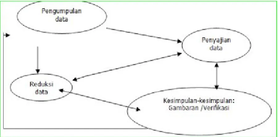 Gambar 1. Model analisis Interaktif (Sugiyono, 2012). 