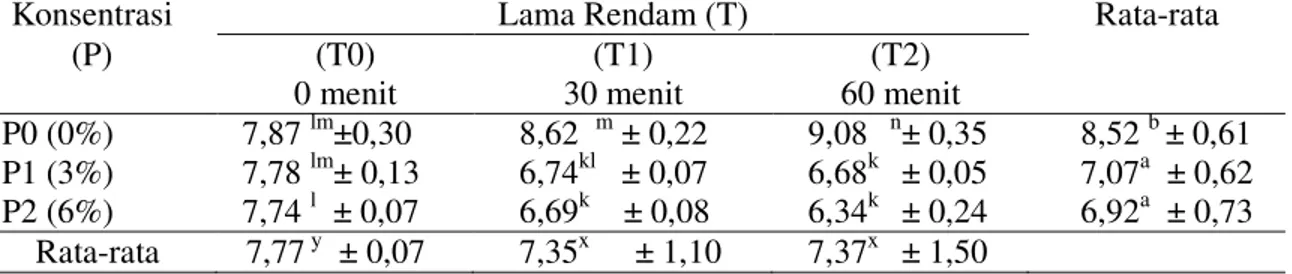 Tabel  1.  Rata-rata  nilai  TPC  (log  cfu/g)  bakso  daging  ayam  yang  direndam  larutan  kitosan dengan waktu dan konsentrasi yang berbeda