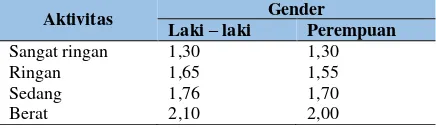 Tabel 1. Klasifikasi IMT Yang Diusulkan Untuk Penduduk Asia Dewasa 