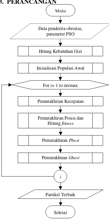 Gambar 1. Diagram Alir Proses Penyelesaian Masalah Dengan Algoritme Particle Swarm Optimization (PSO) 