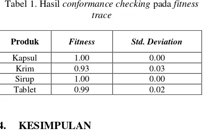 Tabel 1. Hasil conformance checking pada fitness 