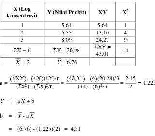Tabel perhitungan persamaan regresi untuk memperoleh LC50teripang  dari ektrak etanol Holothuria atra Jaeger 