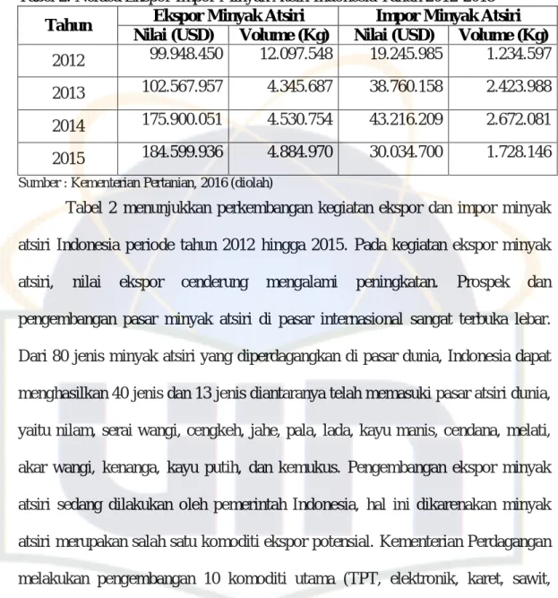 Tabel  2  menunjukkan  perkembangan  kegiatan  ekspor  dan  impor  minyak  atsiri  Indonesia  periode  tahun  2012  hingga  2015