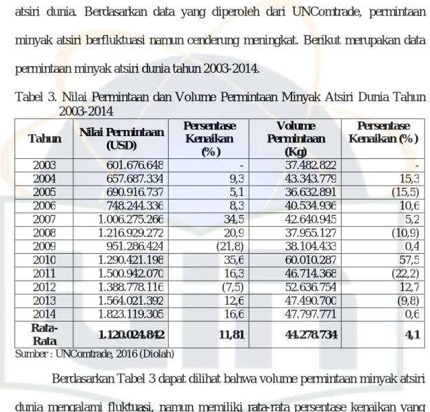 Tabel  3.  Nilai  Permintaan  dan  Volume  Permintaan  Minyak  Atsiri  Dunia  Tahun  2003-2014 