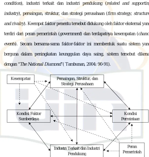 Gambar 2. The National Diamond Porter’s System 