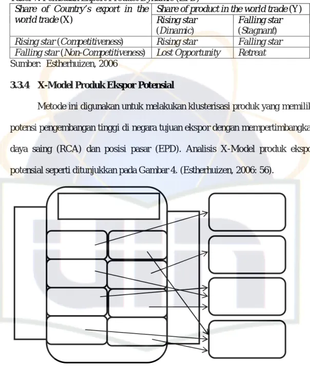 Gambar 4. Bagan X-Model Produk Ekspor Potensial 