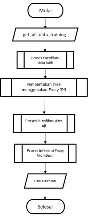 Gambar 1  Flowchart Fuzzy Decision Tree ID3 