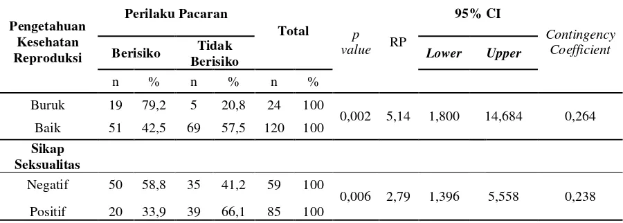 Tabel 5. Hasil Analisis Bivariat Hubungan antara Pengetahuan Kesehatan Reproduksi dan Sikap Seksualitas Dengan Perilaku Pacaran Pada Pelajar SLTA di Kota Semarang 