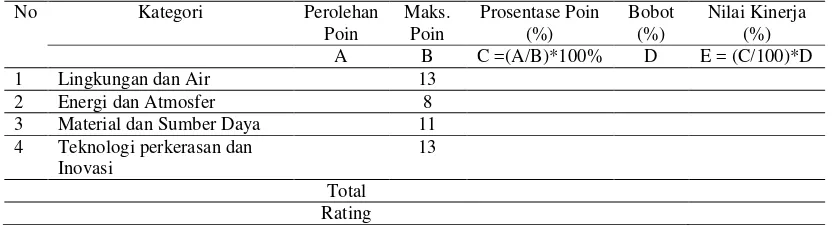 Tabel 3 Perhitungan Total Poin dan Rating Kinerja Lingkungan 