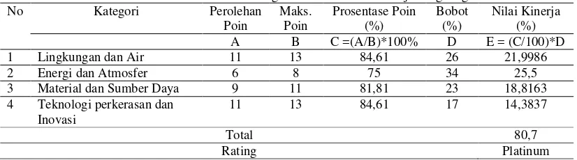 Tabel 5 Contoh Perhitungan Total Poin dan Kinerja Lingkungan 