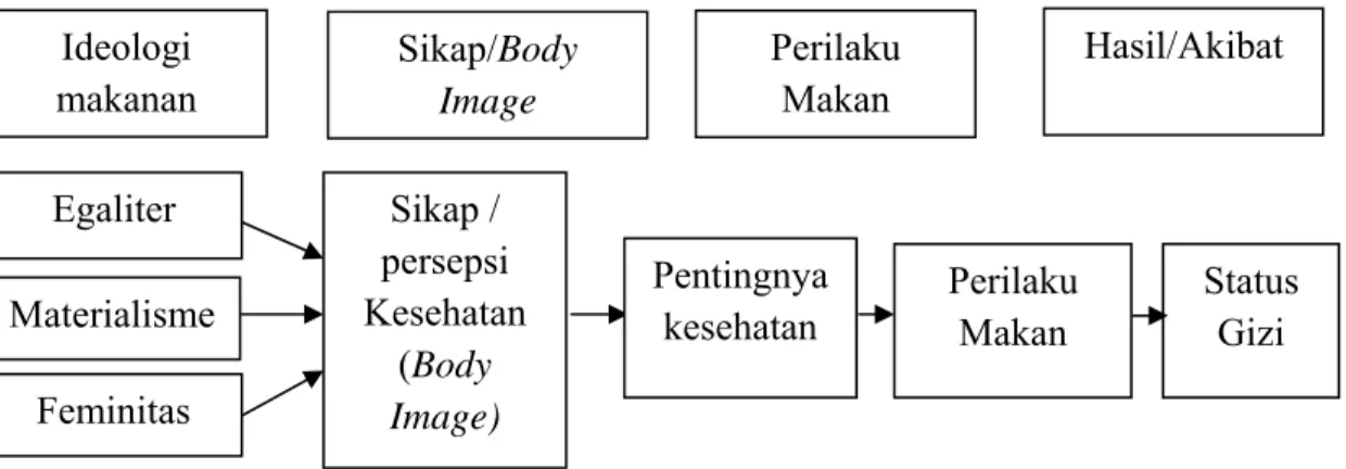 Gambar 2.3. Kerangka Teori pengaruh  citra tubuh terhadap perilaku makan    dan status gizi remaja di SMUN 1 Medan Tahun 2011