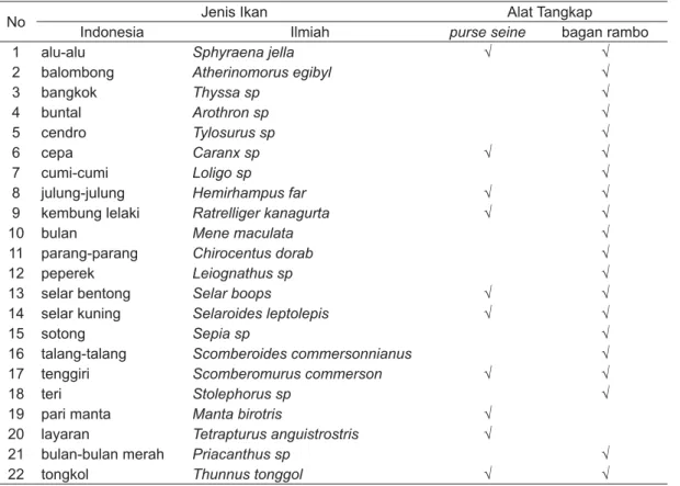 Tabel 1.   Produksi ikan pelagis kecil di perairan Kabupaten Sinjai yang tertangkap purse   seine  dan bagan rambo 