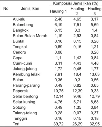 Tabel  3.   Komposisi jenis ikan hasil tangkapan bagan  rambo di perairan Kabupaten Sinjai