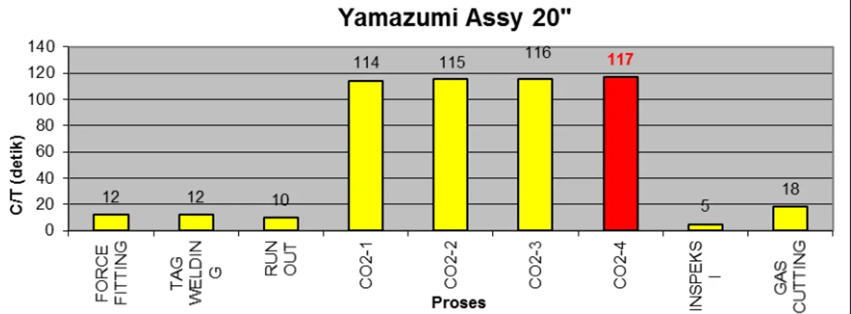 Gambar 7 Diagram batang Cycle Time assembly 16GS” 