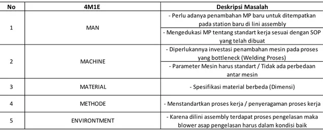 Tabel 13  4M1E Analisis untuk lini assembly 