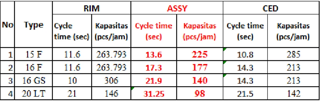 Tabel 1 Analisa Cycle Time Balancing RIM – Assy – CED 