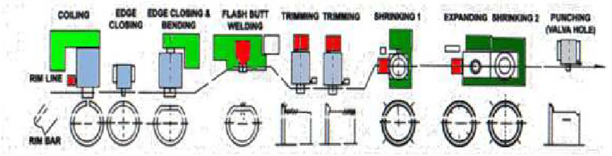 Gambar 2 Layout Proses Rim Line 