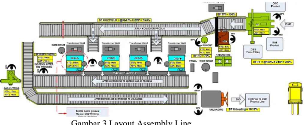 Gambar 3 Layout Assembly Line  Precedence Diagram 