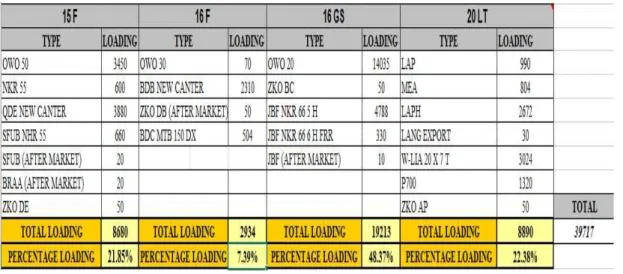 Tabel 7 Volume Produksi lini assembly bulan mei 2013  (Sumber : Data Perusahaan) 