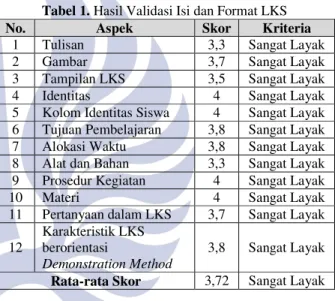 Tabel 1. Hasil Validasi Isi dan Format LKS 