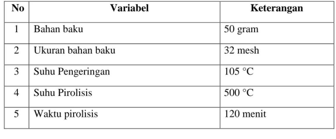 Tabel 1.2 Variabel Tetap Yang Dilakukan Dalam Penelitian 