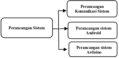 Gambar 1. Perancangan Sistem 