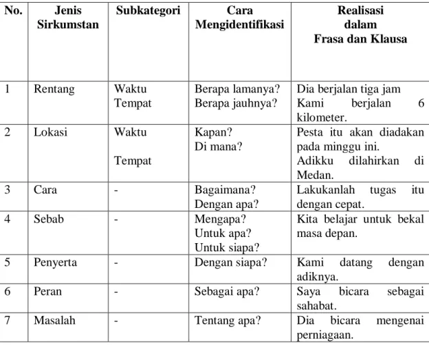 Tabel 1 Kategori Sirkumstan  No.  Jenis  Sirkumstan  Subkategori  Cara  Mengidentifikasi  Realisasi  dalam   Frasa dan Klausa 